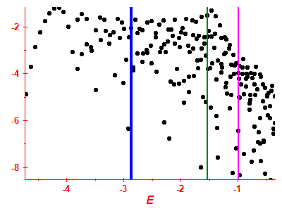 Strength function log